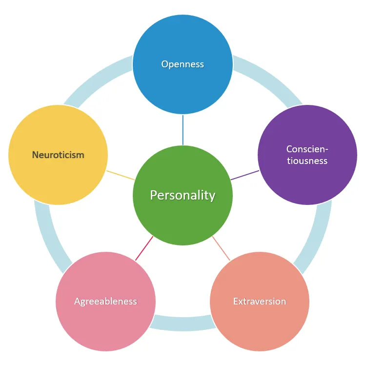 Big Five Personality Model