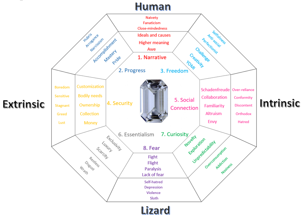 Motivation Assessment