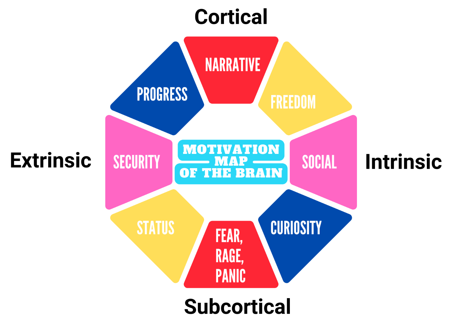 Brain Motivation Map